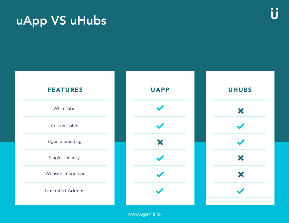 Ugenie product comparison, membership platform features, white label solution