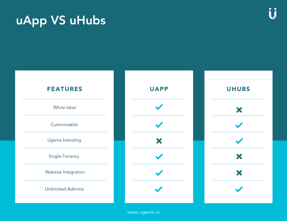 Ugenie product comparison, membership platform  features, white label solution