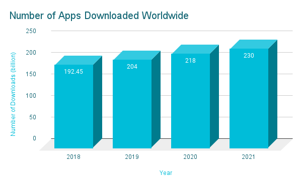 Number of apps downloaded worldwide 2018, 2019, 2020, 2021 