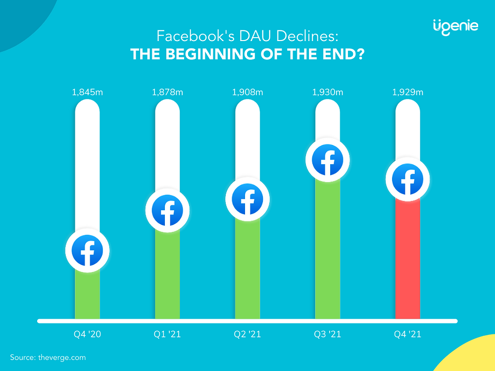 Facebook loses DAUs for the first time in an 18 year history 
