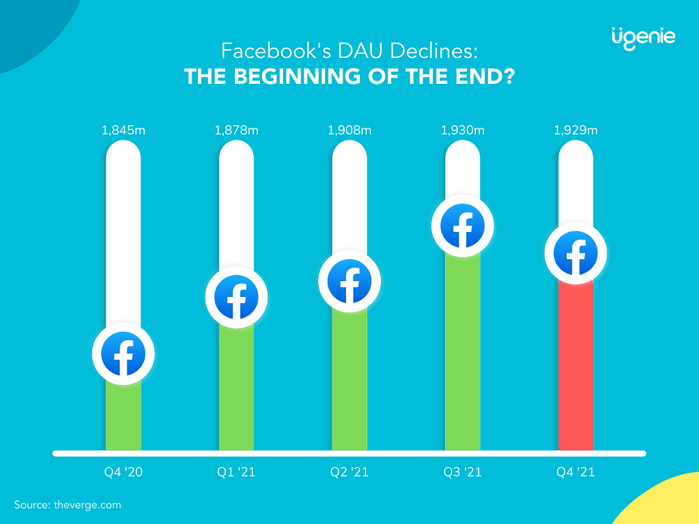 Facebook loses DAUs for the first time in an 18 year history