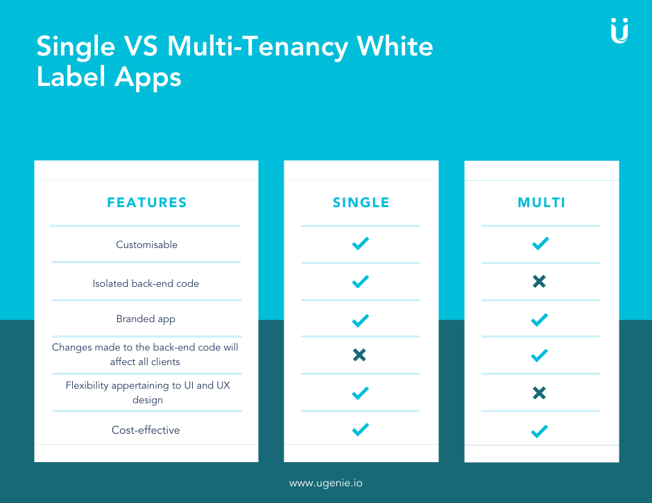 Compare the features of single-tenancy and multi-tenancy White Label apps